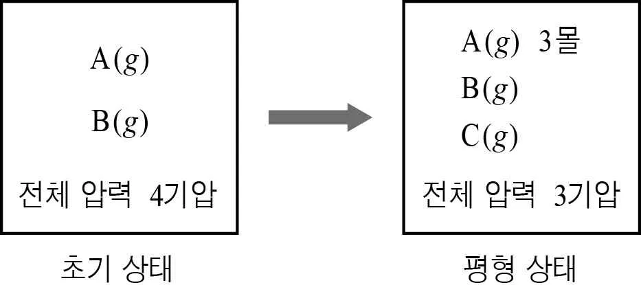 화학II 2015년 3회 18번 문제 그림