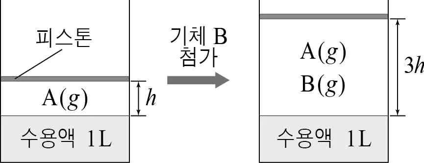 화학II 2015년 3회 20번 문제 그림