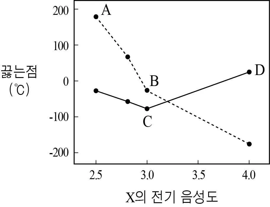 화학II 2015년 3회 5번 문제 그림