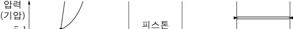 화학II 2015년 5회 13번 문제 그림