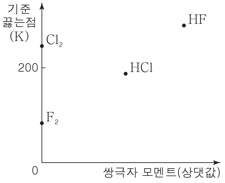 화학II 2016년 1회 2번 문제 그림