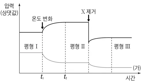 화학II 2016년 3회 17번 문제 그림