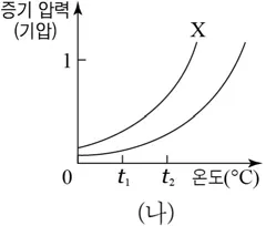 화학II 2016년 3회 6번 문제 그림