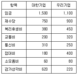 비서 2급 2018년 1회 75번 문제 그림