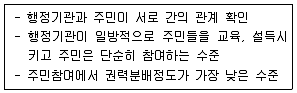사회복지사 1급(2교시) 2019년 1회 66번 문제 그림