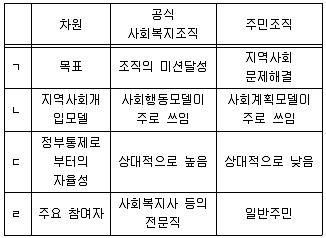 사회복지사 1급(2교시) 2021년 1회 58번 문제 그림
