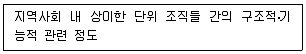 사회복지사 1급(2교시) 2022년 1회 51번 문제 그림