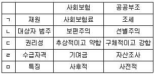 사회복지사 1급(3교시) 2019년 1회 18번 문제 그림