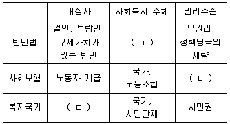 사회복지사 1급(3교시) 2025년 1회 4번 문제 그림