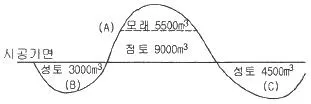 건설재료시험산업기사 2018년 1회 47번 문제 그림