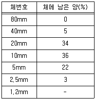 건설재료시험산업기사 2018년 2회 34번 문제 그림
