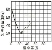 건설재료시험산업기사 2020년 1회 32번 문제 그림