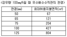 건축설비산업기사 2015년 2회 40번 문제 그림