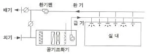 건축설비산업기사 2015년 3회 52번 문제 그림