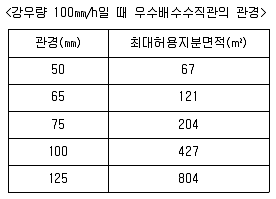 건축설비산업기사 2018년 3회 40번 문제 그림