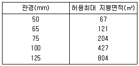 건축설비산업기사 2019년 3회 22번 문제 그림