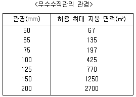건축설비산업기사 2020년 1회 29번 문제 그림