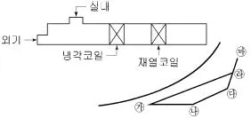 공조냉동기계산업기사 2016년 2회 3번 문제 그림