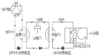 공조냉동기계산업기사 2017년 2회 60번 문제 그림