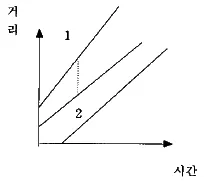 교통산업기사 2002년 1회 39번 문제 그림