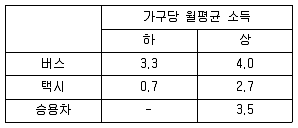 교통산업기사 2003년 1회 49번 문제 그림