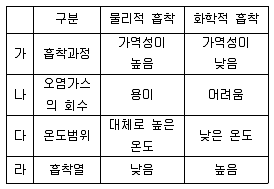 대기환경산업기사 2016년 1회 48번 문제 그림