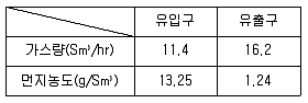 대기환경산업기사 2016년 3회 53번 문제 그림