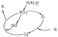 대기환경산업기사 2018년 3회 3번 문제 그림