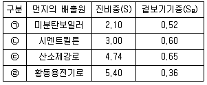 대기환경산업기사 2019년 1회 46번 문제 그림