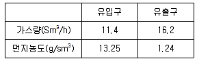 대기환경산업기사 2020년 1회 60번 문제 그림