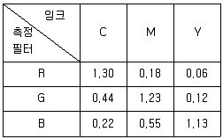 디지털인쇄산업기사 2004년 1회 74번 문제 그림