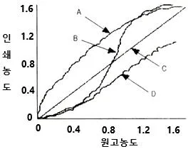 디지털인쇄산업기사 2007년 1회 3번 문제 그림