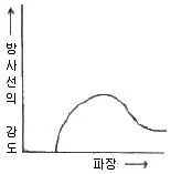 방사선비파괴검사산업기사 2017년 1회 28번 문제 그림