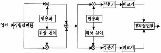 방송통신산업기사(구) 2016년 2회 11번 문제 그림
