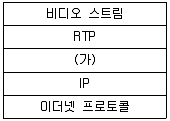 방송통신산업기사 2021년 2회 57번 문제 그림