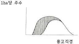 산림산업기사 2017년 1회 7번 문제 그림