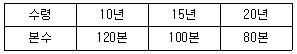산림산업기사 2018년 2회 47번 문제 그림