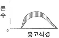 산림산업기사 2019년 2회 4번 문제 그림
