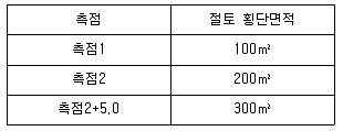산림산업기사 2020년 2회 66번 문제 그림