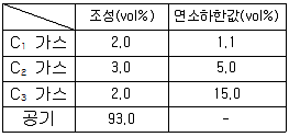 산업안전산업기사 2015년 2회 78번 문제 그림