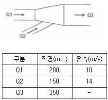 산업위생관리산업기사 2015년 3회 73번 문제 그림