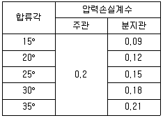 산업위생관리산업기사 2016년 3회 74번 문제 그림