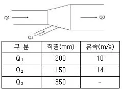 산업위생관리산업기사 2018년 1회 76번 문제 그림