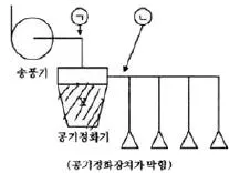 산업위생관리산업기사 2018년 3회 61번 문제 그림