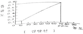 산업위생관리산업기사 2019년 2회 25번 문제 그림