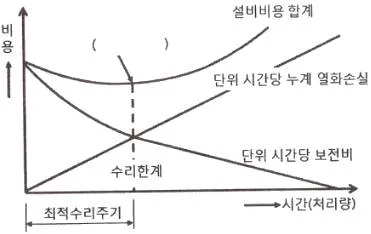 설비보전산업기사 2014년 1회 32번 문제 그림