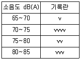 소음진동산업기사 2005년 1회 38번 문제 그림
