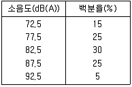 소음진동산업기사 2009년 1회 27번 문제 그림