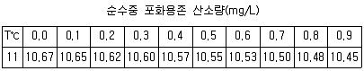 수산양식산업기사 2004년 1회 100번 문제 그림