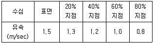 수질환경산업기사 2016년 3회 58번 문제 그림